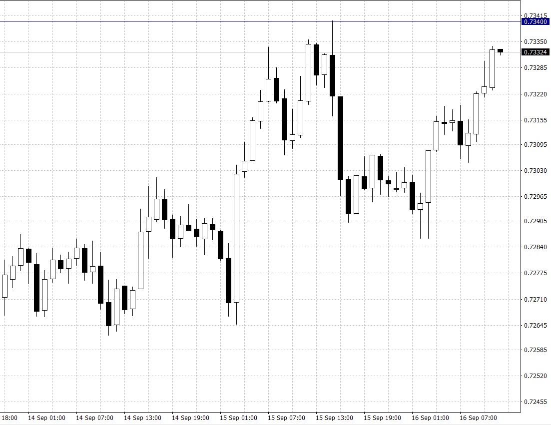 El gráfico del cambio Dólar Australiano Dólar Estadounidense (AUD/USD)