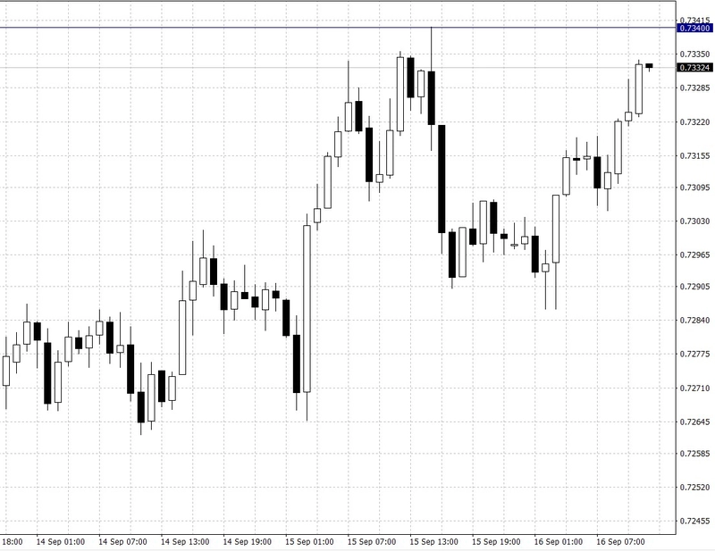 El gráfico del cambio Dólar Australiano Dólar Estadounidense (AUD/USD)