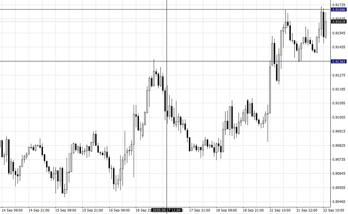 El gráfico del cambio Dólar Estadounidense Franco Suizo (USD/CHF)