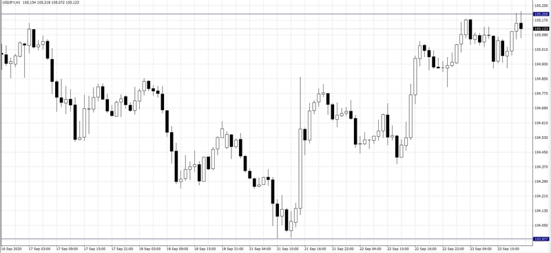 El cambio Dólar Estadounidense Yen Japonés (USD/JPY)