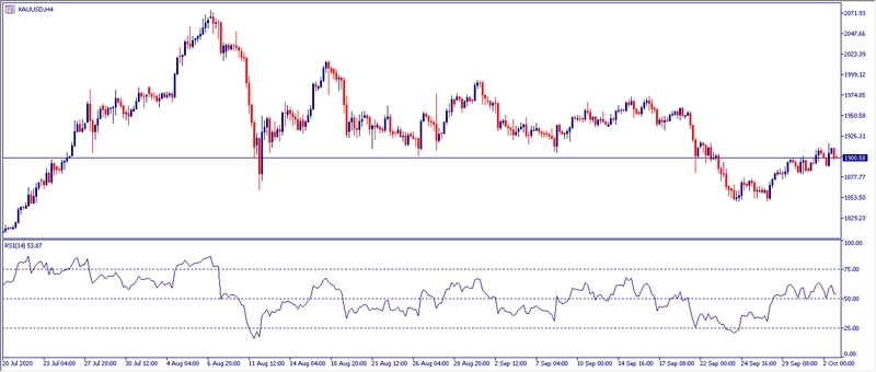 Grafico H4 Oro