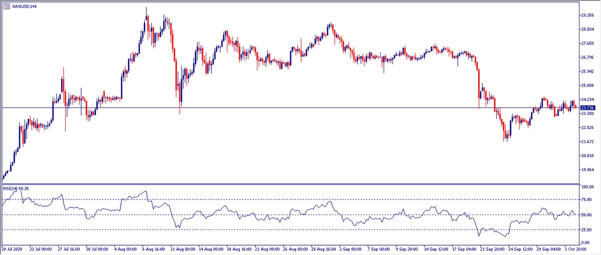 Grafico H4 Plata