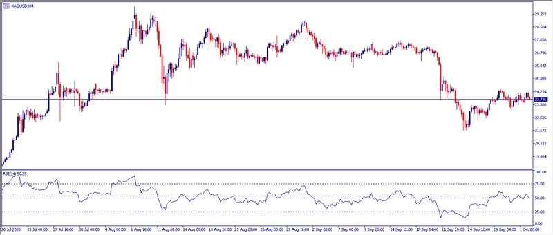 Grafico H4 Plata