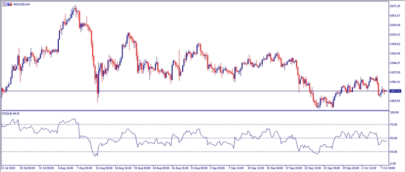 Grafico H4 Oro