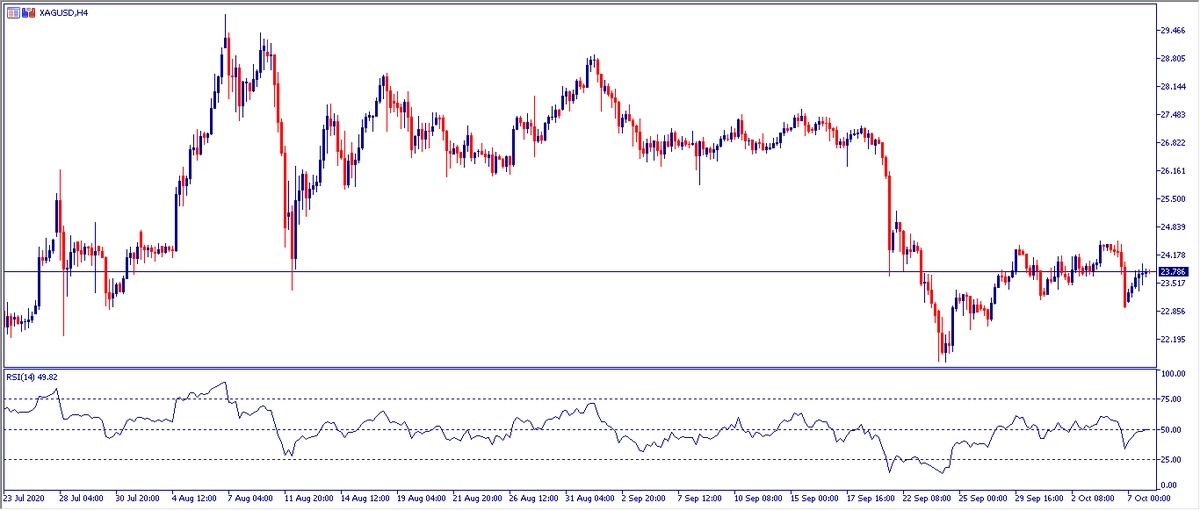 Grafico H4 Plata