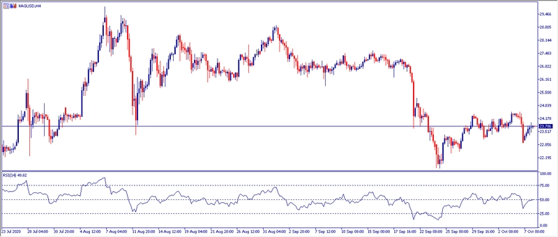 Grafico H4 Plata