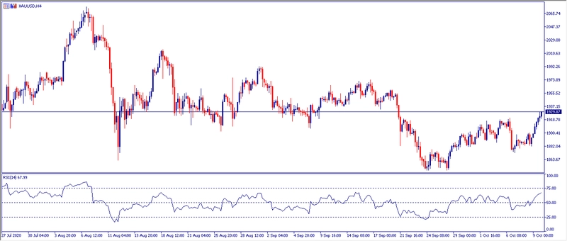 Grafico H4 Oro