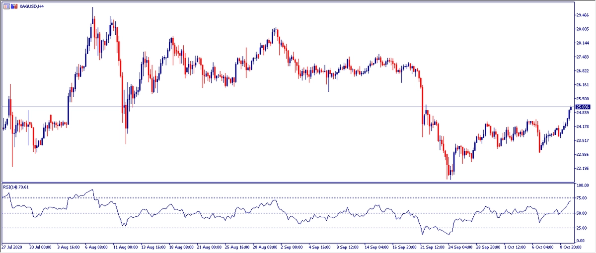 Grafico H4 Plata