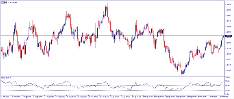 Grafico H4 EURUSD