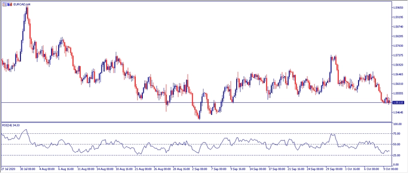 Grafico H4 EURCAD 