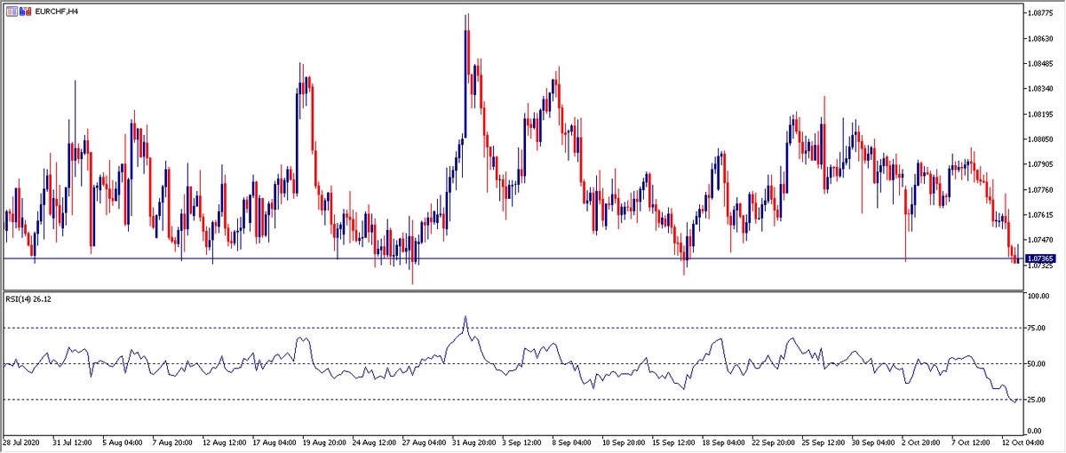 Grafico H4 EURCHF