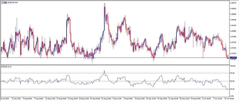 Grafico H4 EURCHF