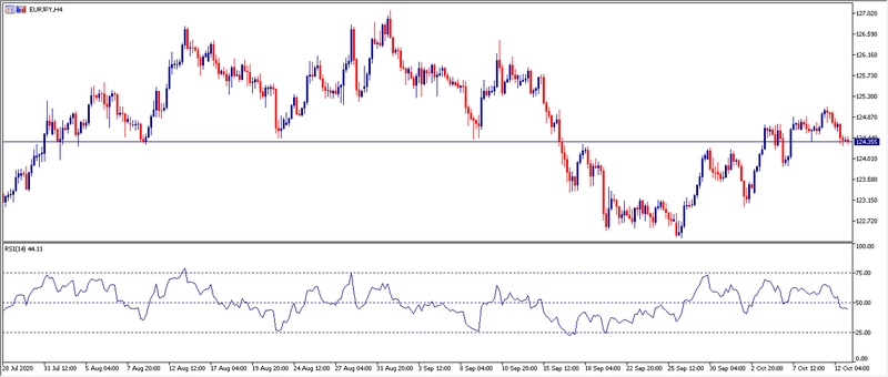 Grafico H4 EURJPY