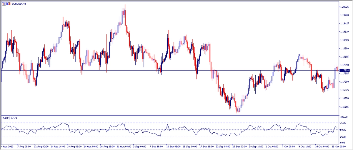 Grafico H4 EURUSD