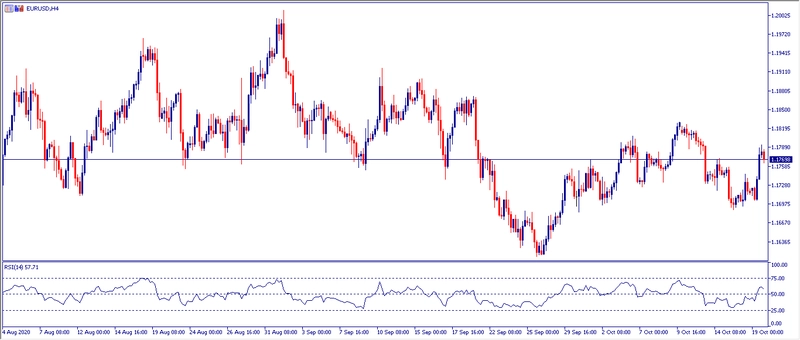 Grafico H4 EURUSD