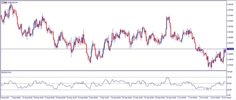 Grafico H4 EURCAD