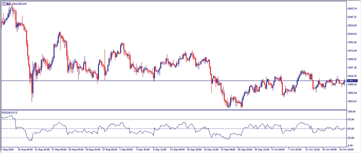 Grafico H4 Oro