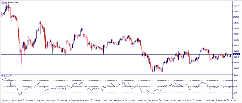 Grafico H4 Oro