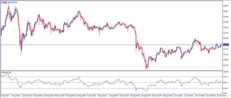 Grafico H4 Plata