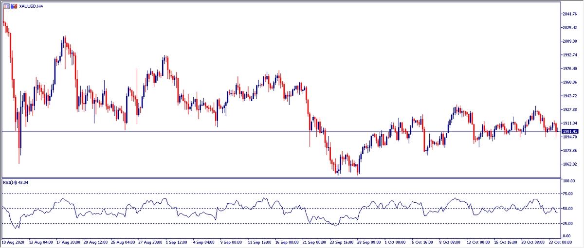 Grafico H4 Oro