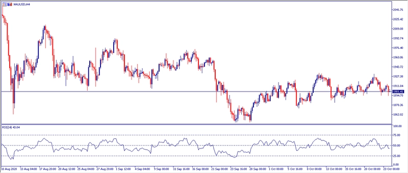 Grafico H4 Oro