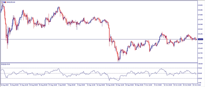 Grafico H4 Plata