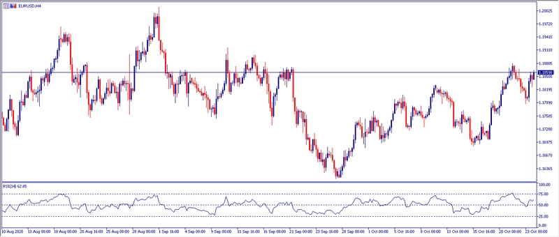 Grafico H4 EURUSD