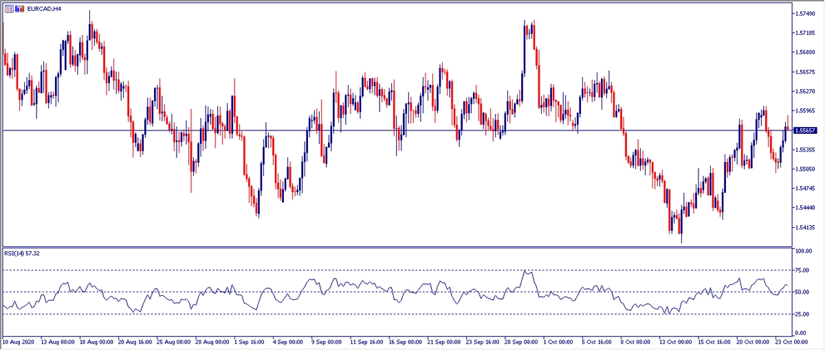 Grafico H4 EURCAD