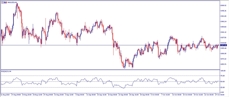 Grafico H4 Oro