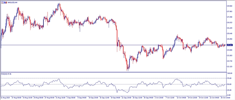 Grafico H4 Plata