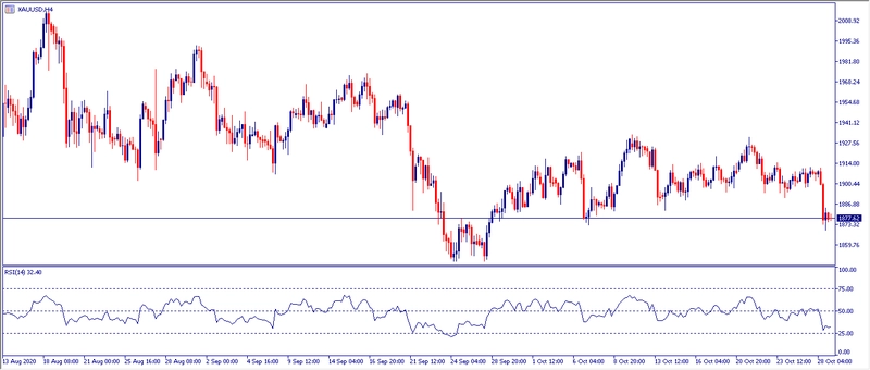 Grafico H4 Oro