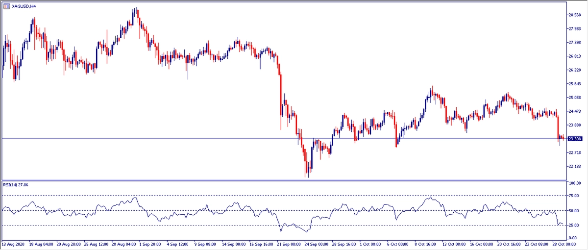 Grafico H4 Plata