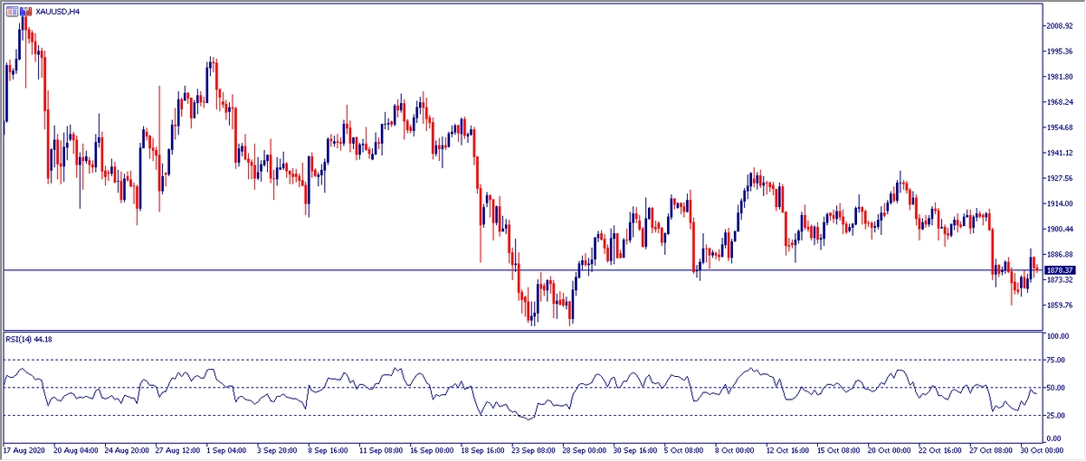 Grafico H4 Oro