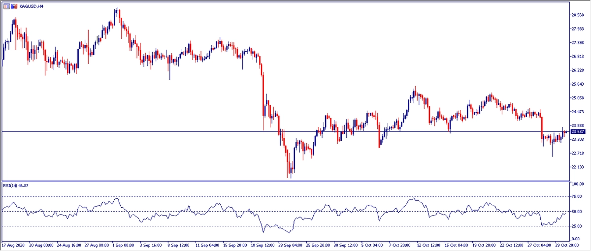 Grafico H4 Plata