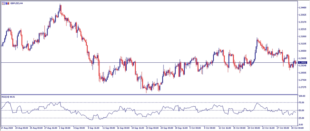 Grafico H4 GBPUSD