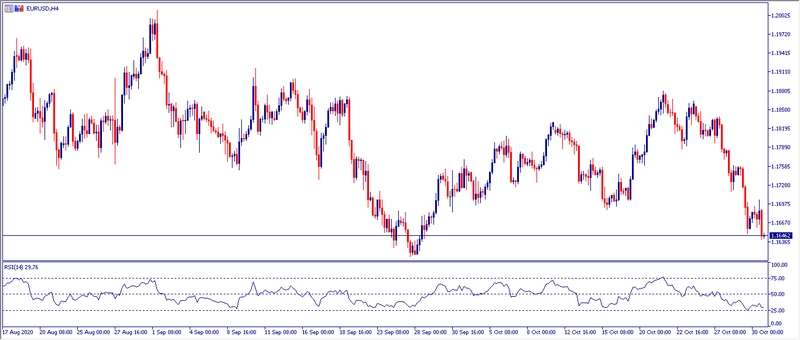 Grafico H4 EURUSD