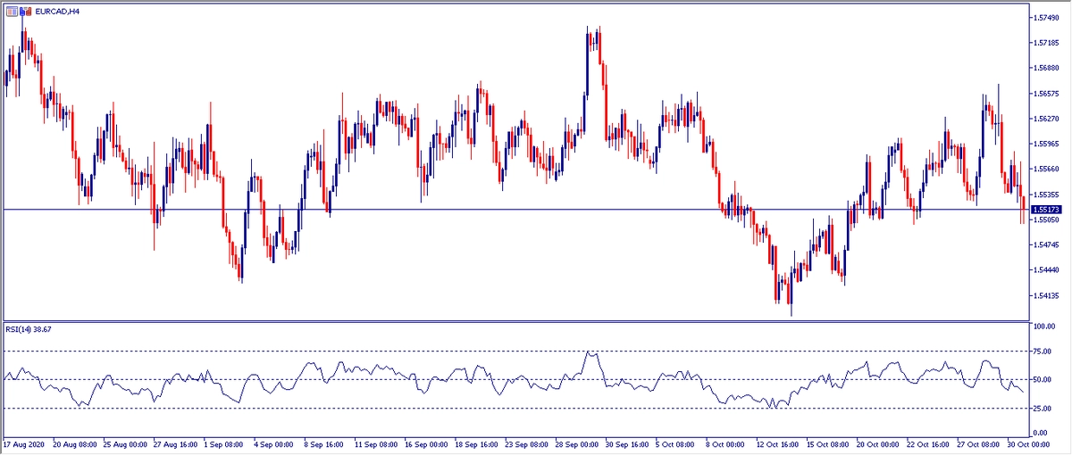 Grafico H4 EURCAD