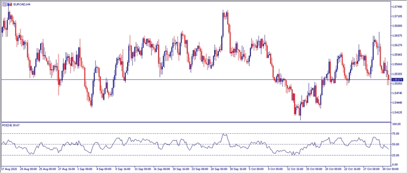 Grafico H4 EURCAD