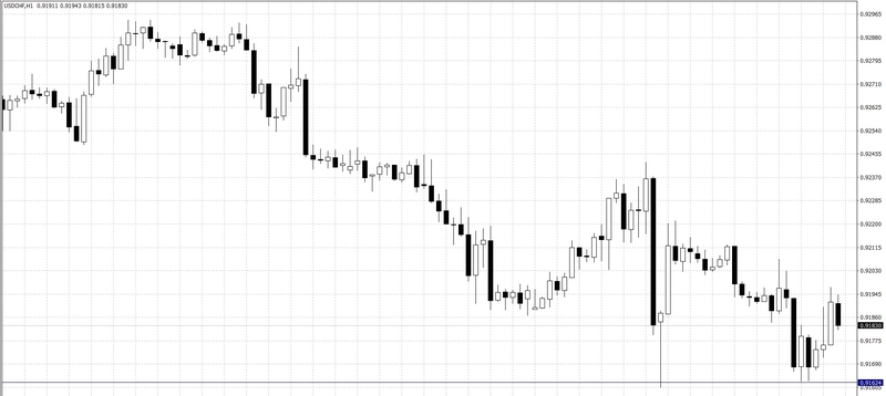 El cambio Dólar Estadounidense Franco Suizo (USD/CHF)