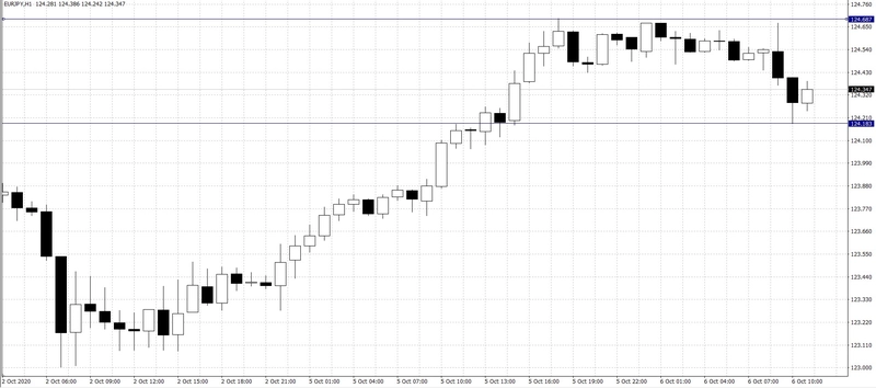 El cambio Euro Yen Japonés (EUR/JPY)