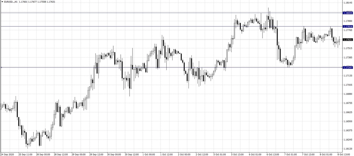 El cambio Euro Dólar Estadounidense (EUR/USD)