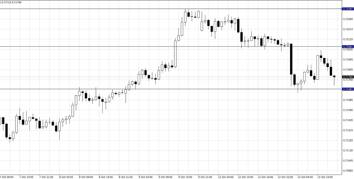 El cambio Dólar Australiano Dólar Estadounidense (AUD/USD)