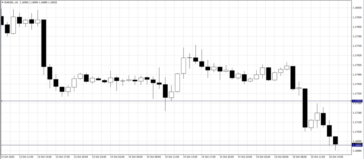 El cambio Euro Dólar Estadounidense (EUR/USD)