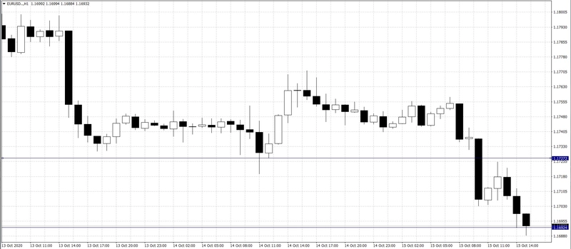 El cambio Euro Dólar Estadounidense (EUR/USD)