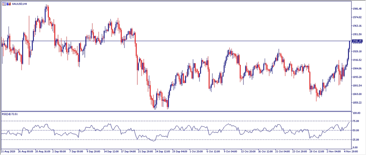 Grafico H4 Oro