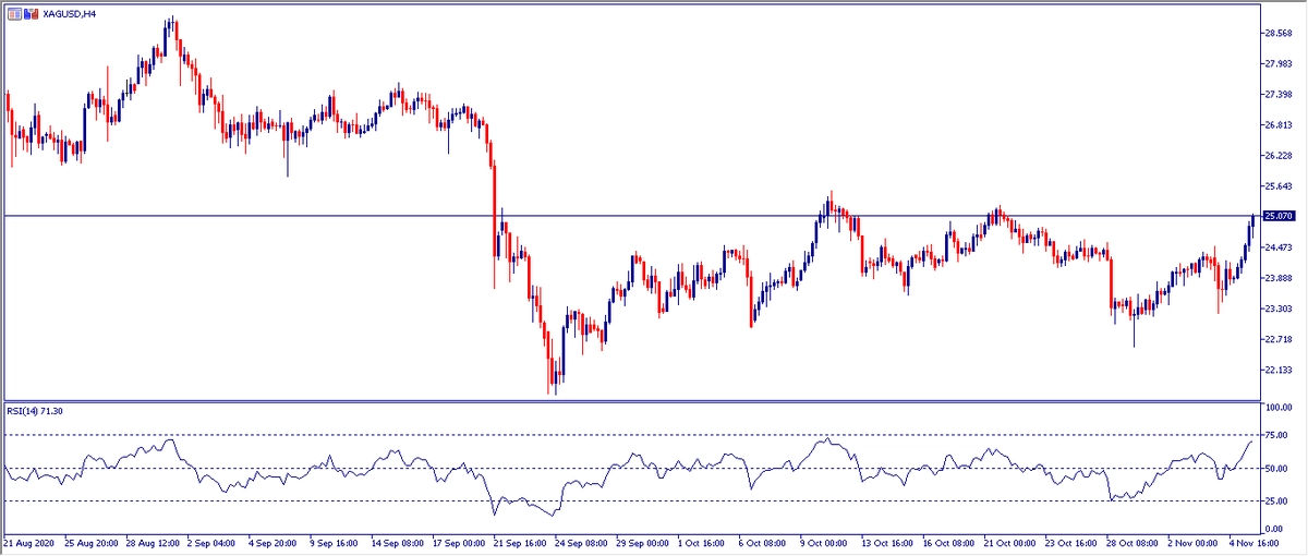 Grafico H4 Plata