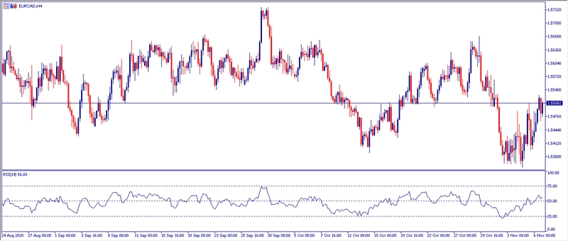 Grafico H4 EURCAD