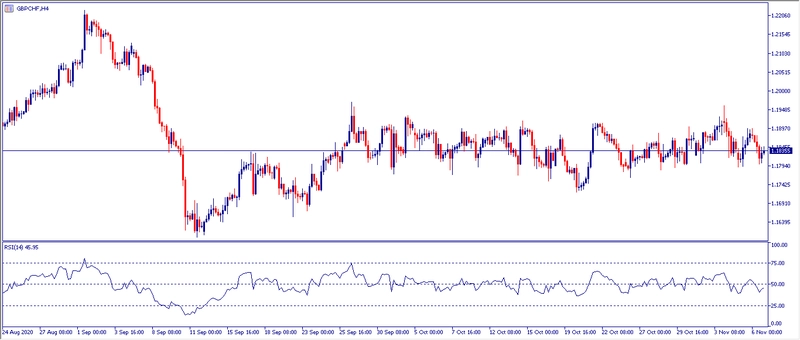 Grafico H4 GBPUSD