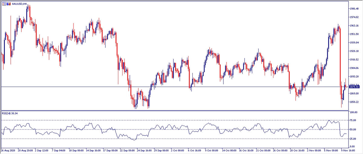 Grafico H4 Oro