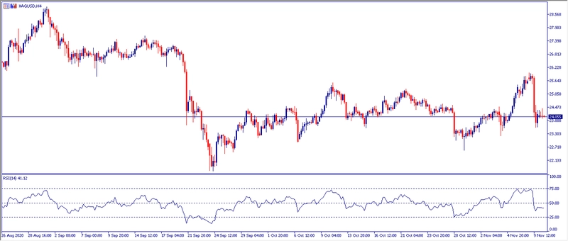 Grafico H4 Plata